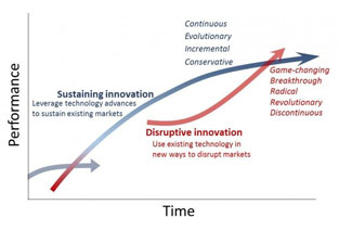 Innovation Disruptions A5GNET Activity